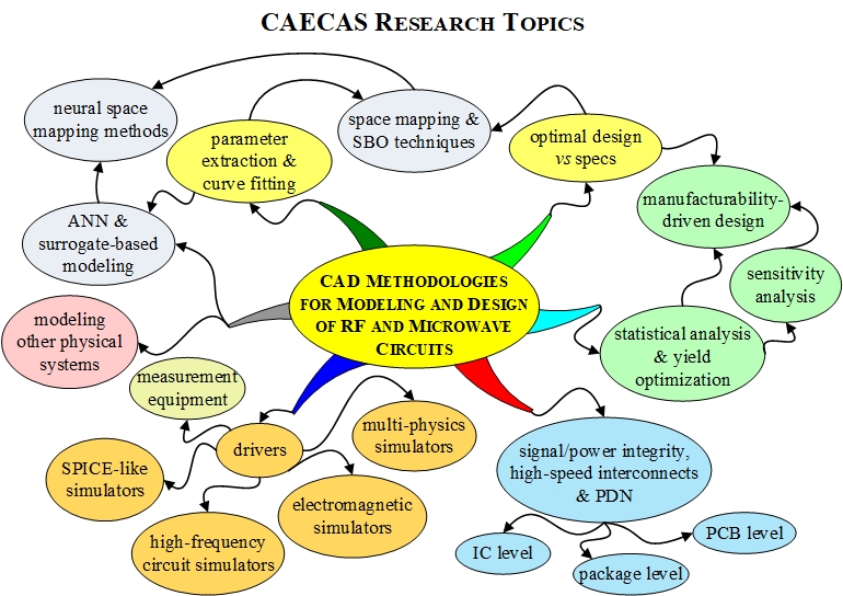 CAECAS_Research_Topics